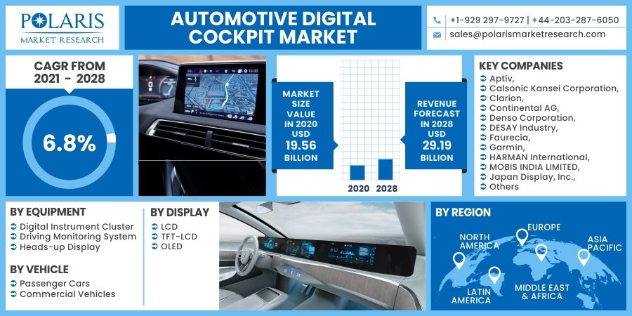 Automotive Digital Cockpit Market