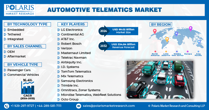 Automotive Telematics market