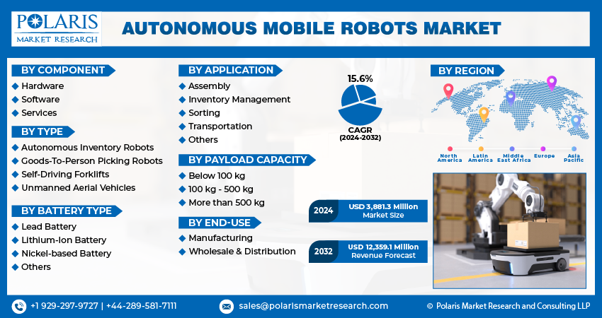 Autonomous Mobile Robot Market
