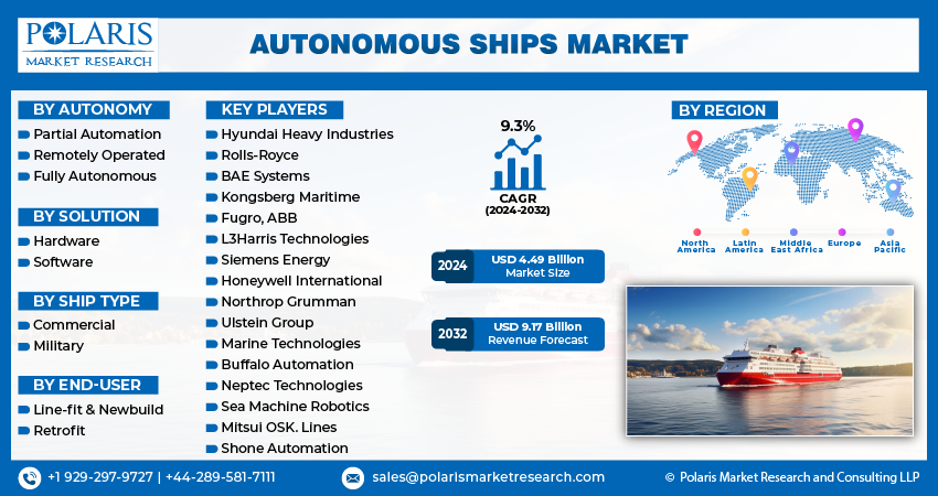 Autonomous Ships Market