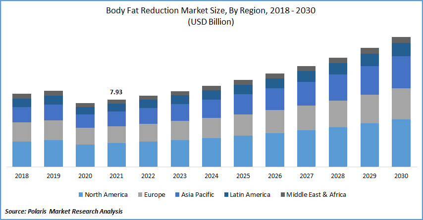 Body Fat Reduction Market
