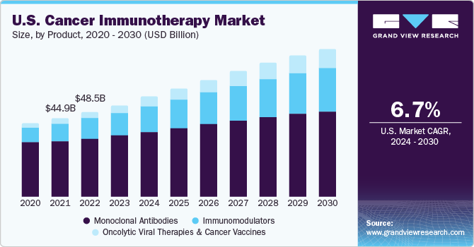 Cancer Immunotherapy Market