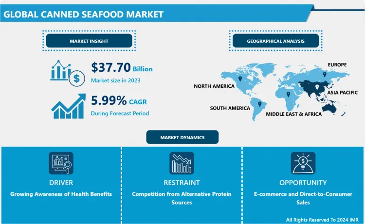Canned Seafood Market