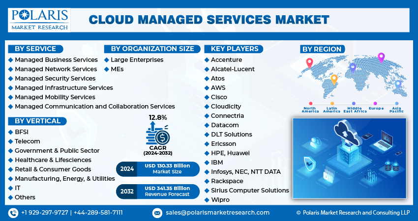 Cloud Managed Services Market