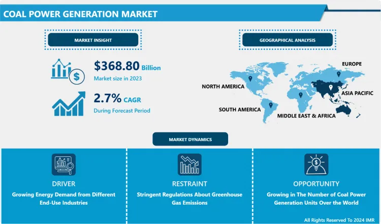Coal Power Generation Market