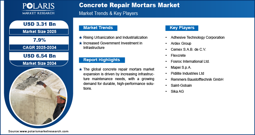 Concrete Repair Mortars Market