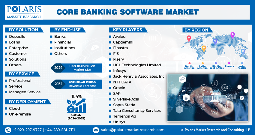 Core Banking Software Market