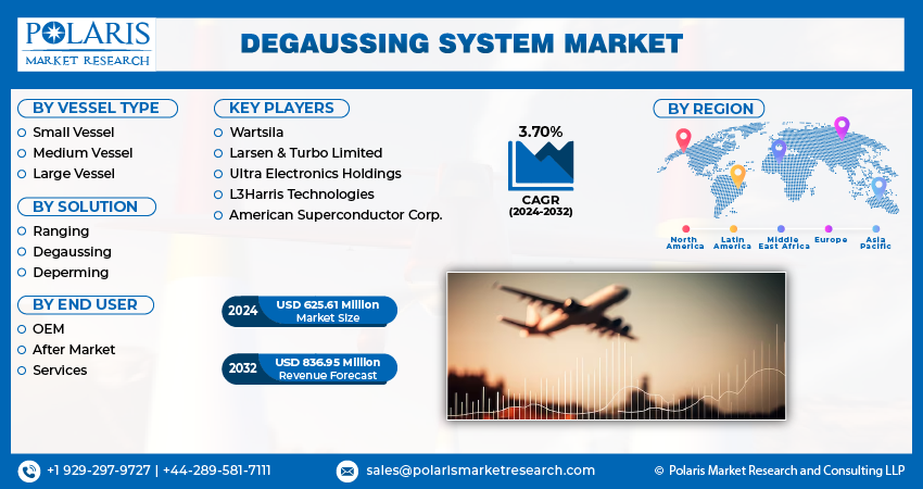 degaussing system market