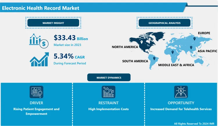 Electronic Health Record Market