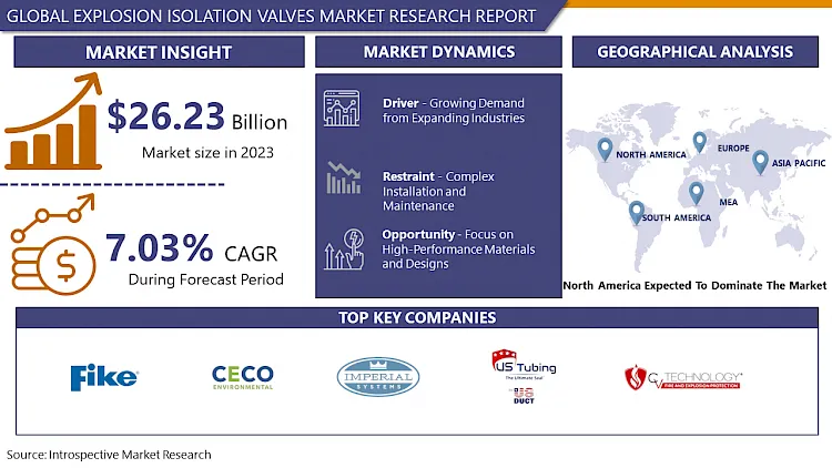Explosion Isolation Valves Market