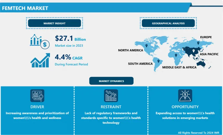 Femtech Market
