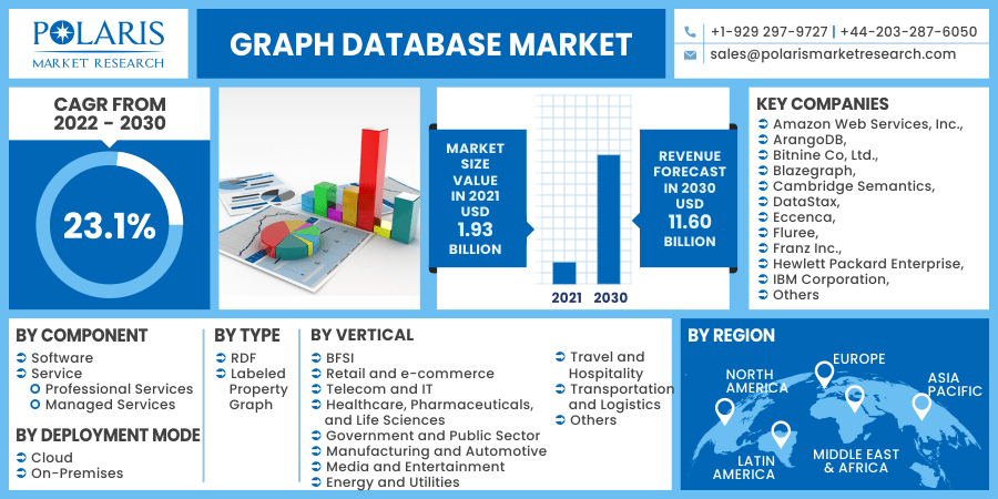 Graph Database Market