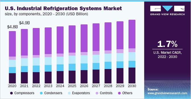 Industrial Refrigeration Systems Market