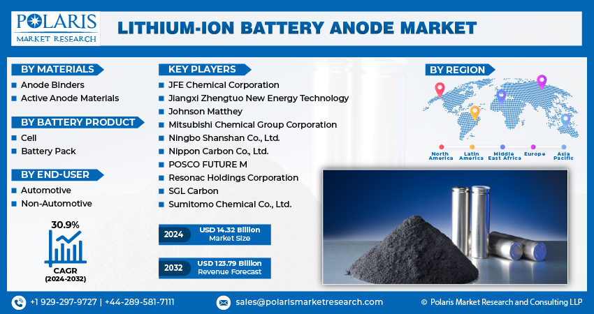 Lithium-Ion Battery Anode Market