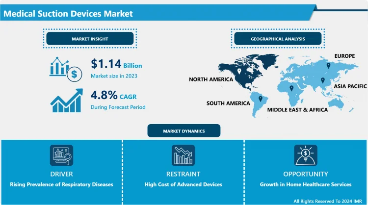 Medical Suction Devices Market