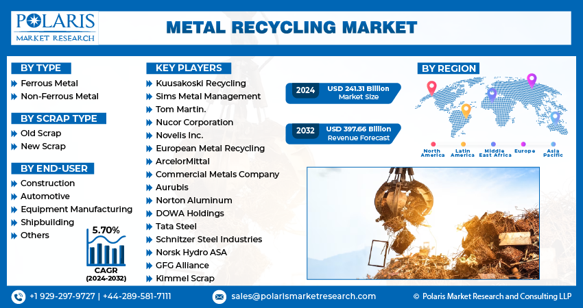 Metal Recycling market