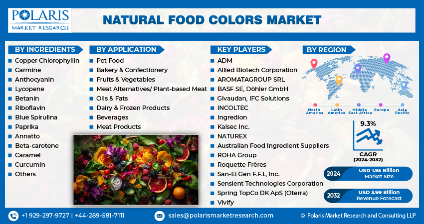 Natural Food Color Market projected to be worth $3.99 billion by 2032 - Aluminum Free Natural Food Color Market