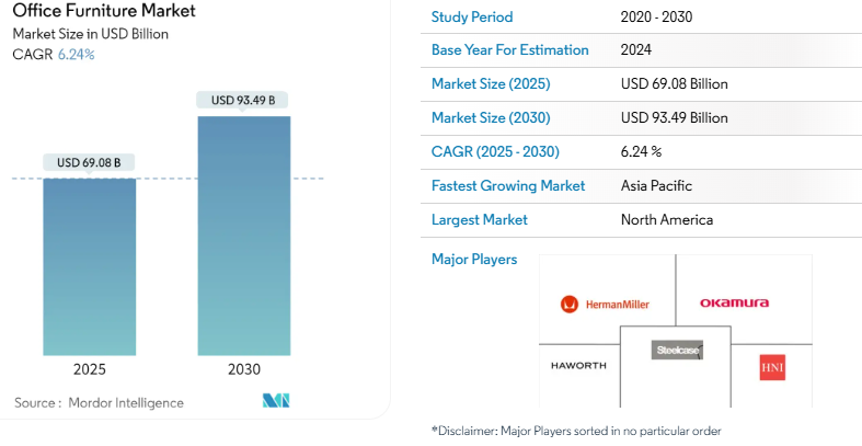 Office Furniture Market Size