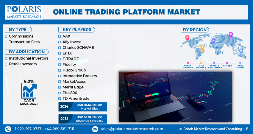 Online Trading Platform Market