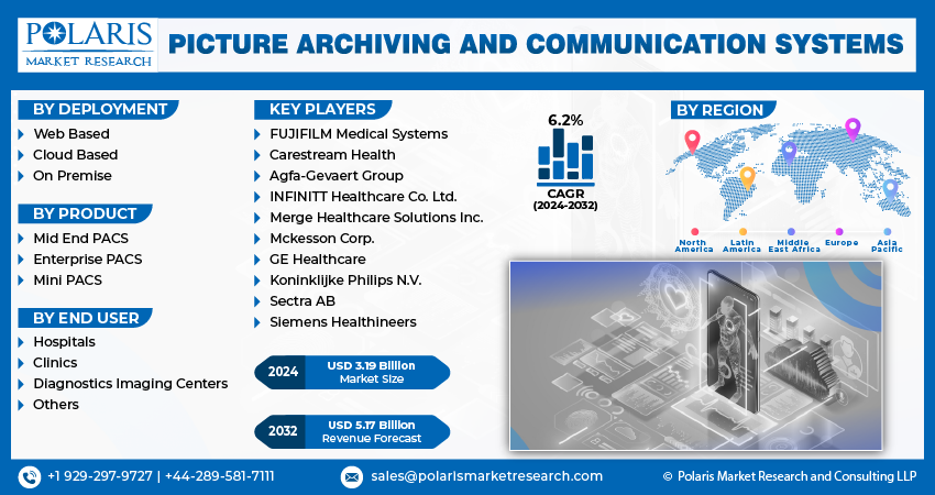 Picture Archiving & Communication Systems Market