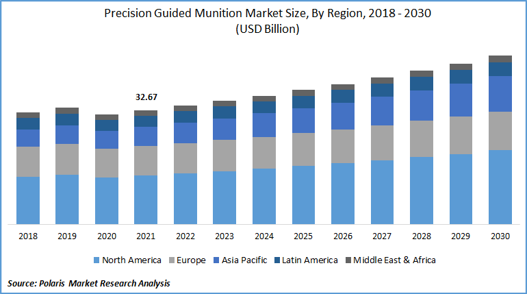 Precision Guided Munition Market