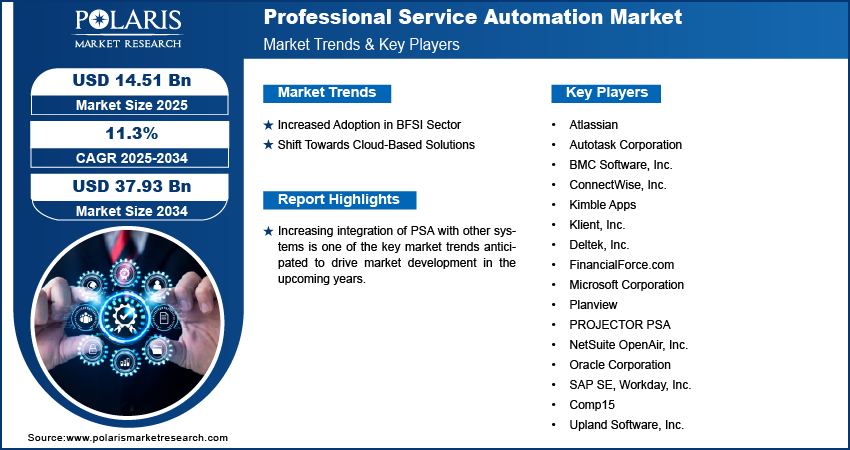 Professional Service Automation Market