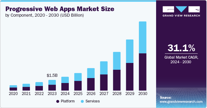 Progressive Web Apps Market