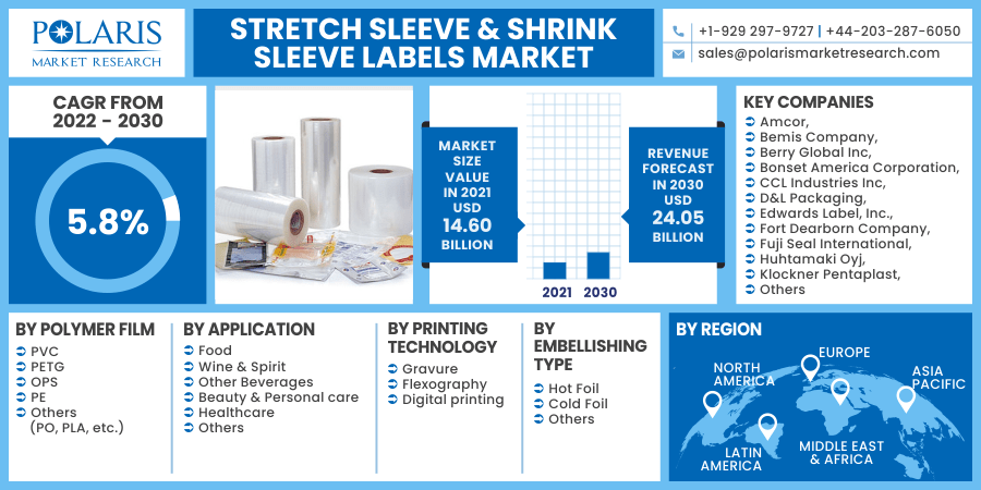 Stretch Sleeve & Shrink Sleeve Labels Market
