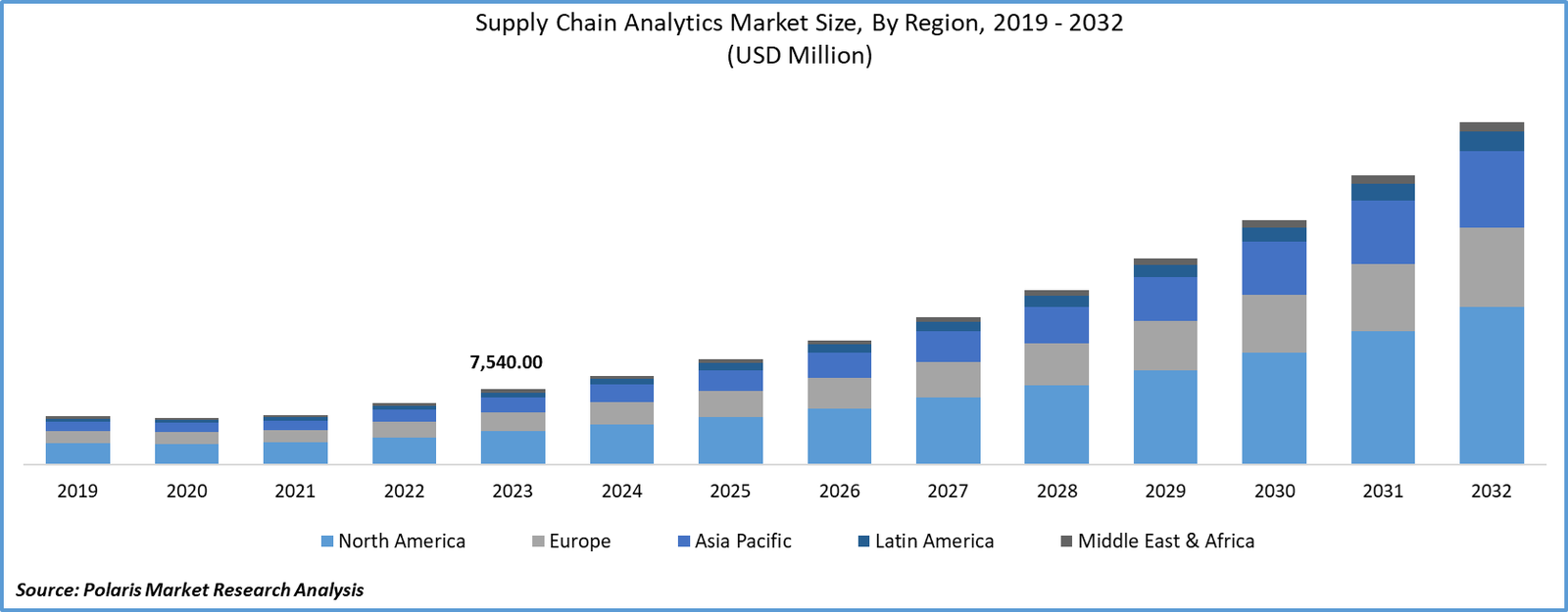Supply Chain Analytics Market