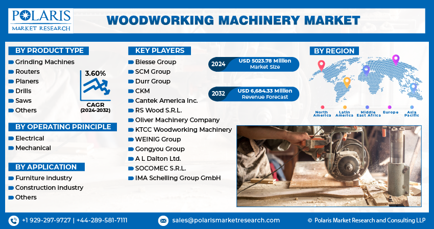 Woodworking Machinery Market
