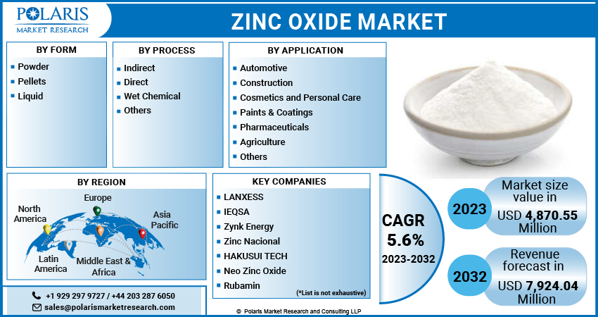 zinc oxide market