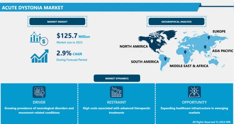 Acute Dystonia Market