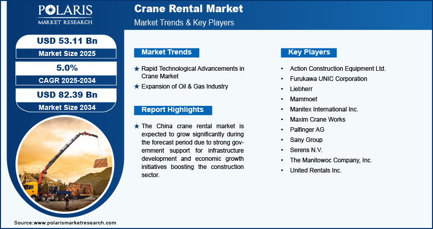 Crane Rental Market