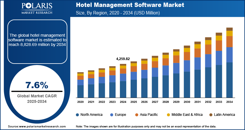 Hotel Management Software Market
