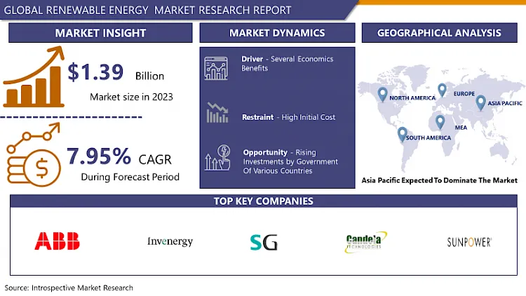 Renewable Energy Market