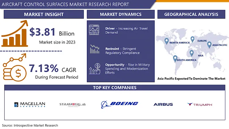 Aircraft Control Surfaces Market