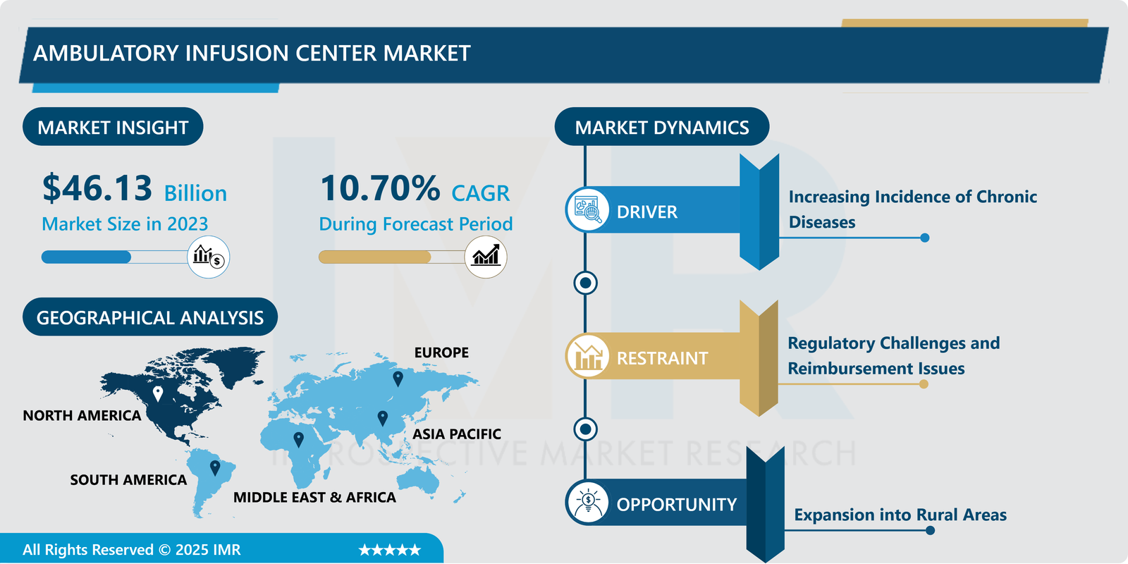 Ambulatory Infusion Center Market
