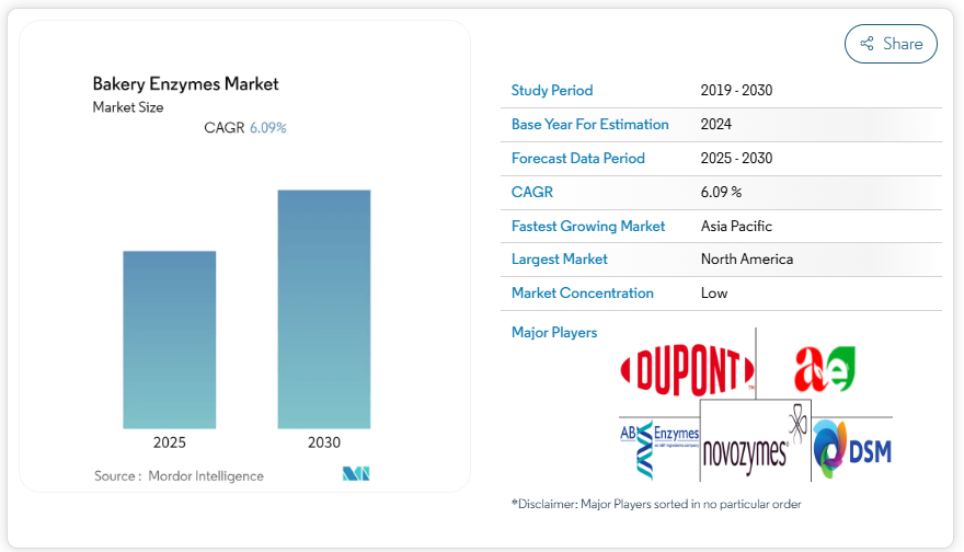 Bakery Enzymes Market