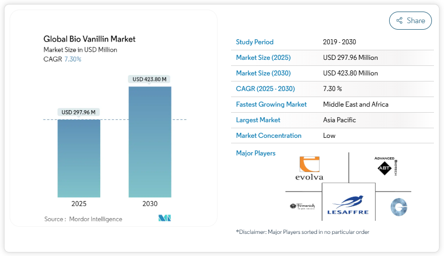 Bio Vanillin Market