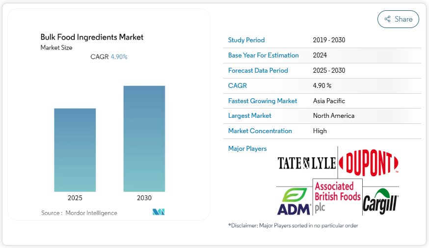 Bulk Food Ingredients Market