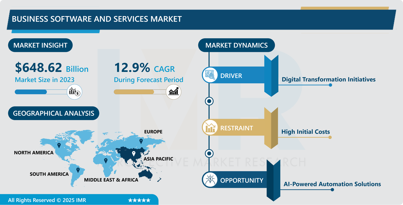 Business Software And Services Market