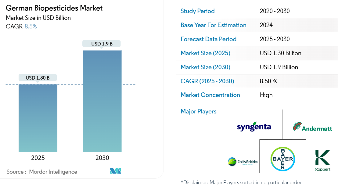Germany Biopesticides Market