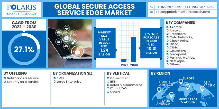 Secure Access Service Edge (SASE) Market