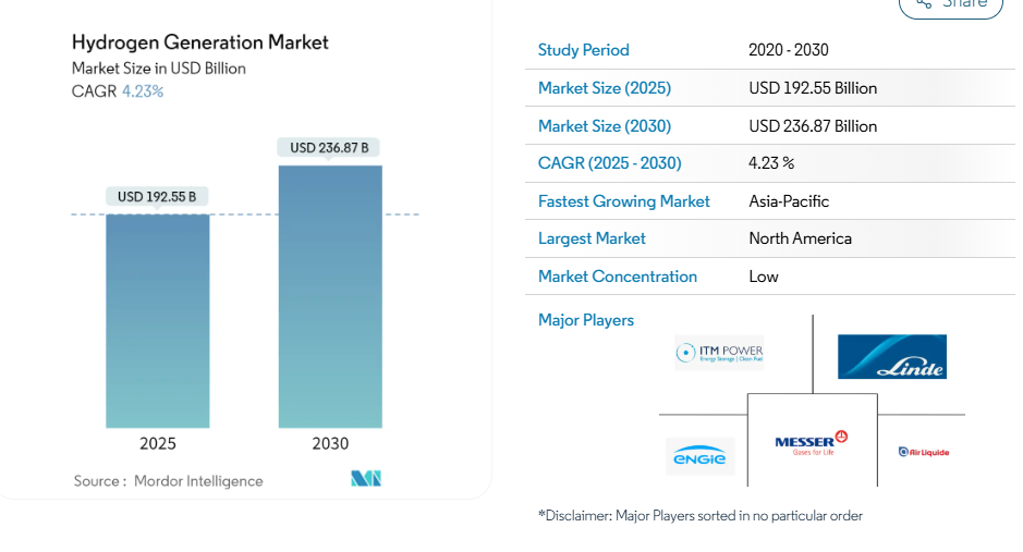 Hydrogen Generation Market