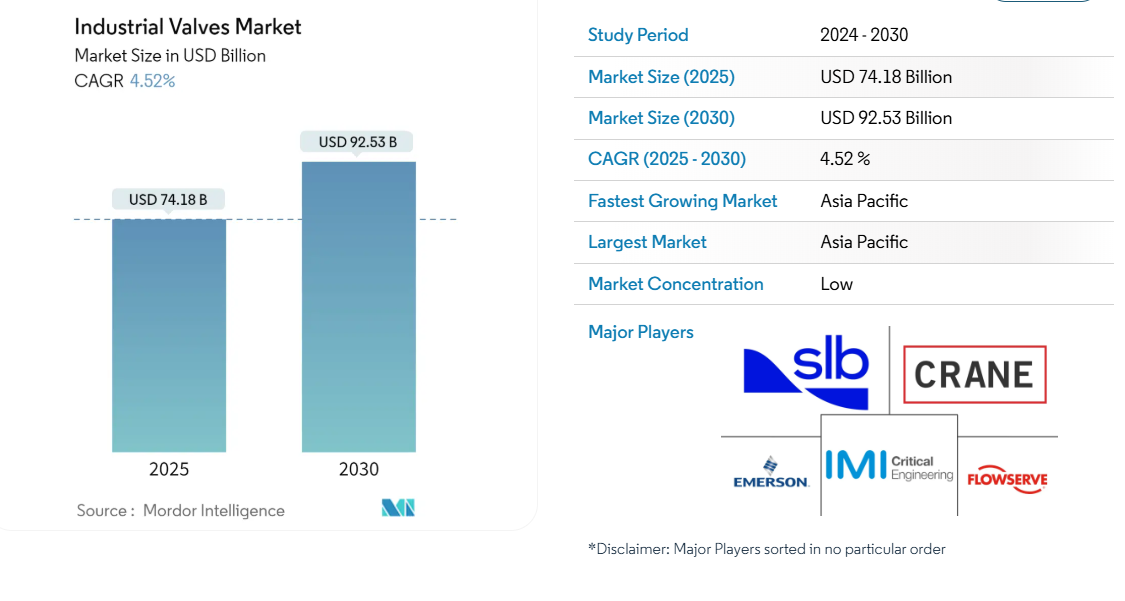 Industrial Valves market