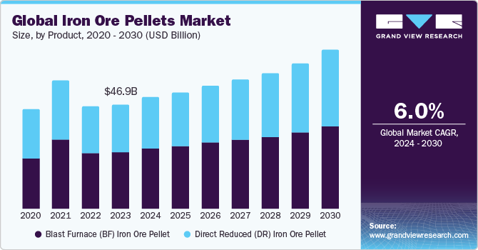 Iron Ore Pellets Market