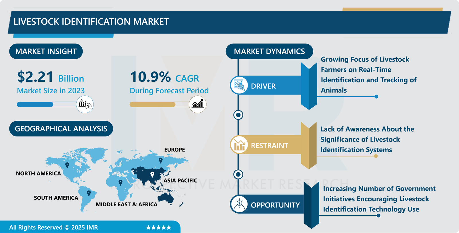 Livestock Identification Market