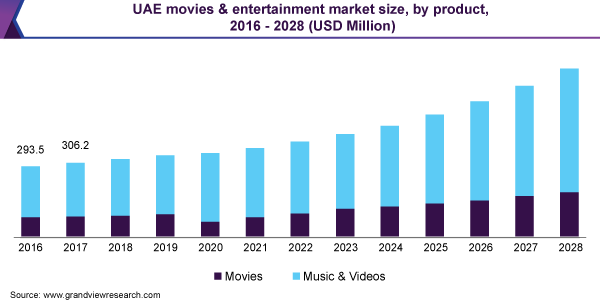 Middle East Movies And Entertainment Market