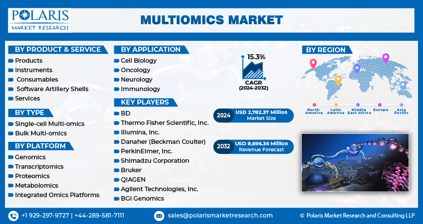 Multiomics Market