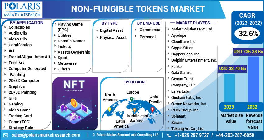 Non-fungible Tokens Market